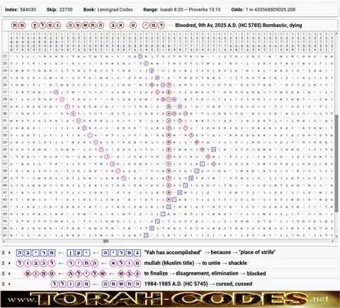 Torah Code matrix: Bloodred 9th Av 2025