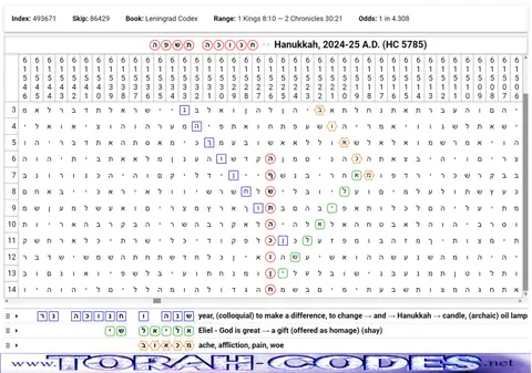Torah Code matrix: Hanukkah 5785