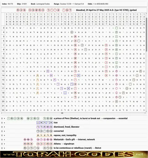 Torah Code matrix: Iyar 5785