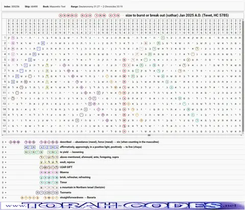 Torah Code matrix: Jan 2025