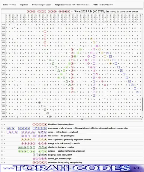 Torah Code matrix: Shvat 5785