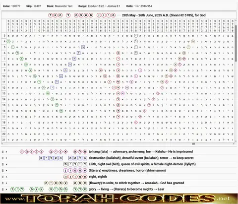 Torah Code matrix: Sivan 5785