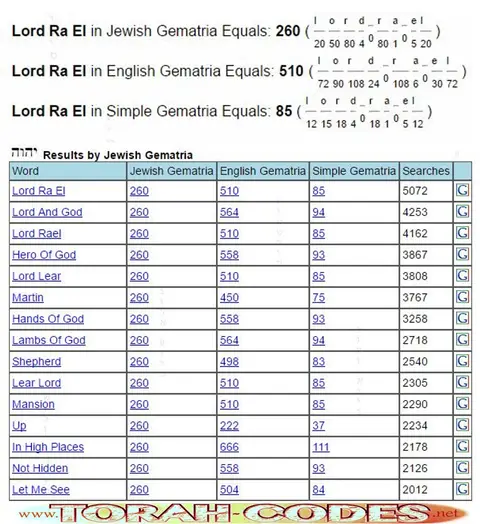 Torah Code matrix: Lord Ra El 260