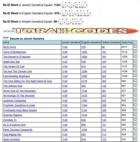 Torah Code matrix: Ra El Word 1140