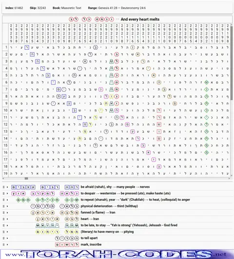 Torah Code matrix: And Every Heart Melts