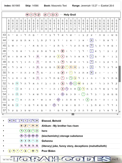 Torah Code matrix: Holy Grail