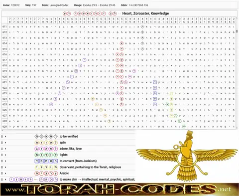 Torah Code matrix: Zoroaster